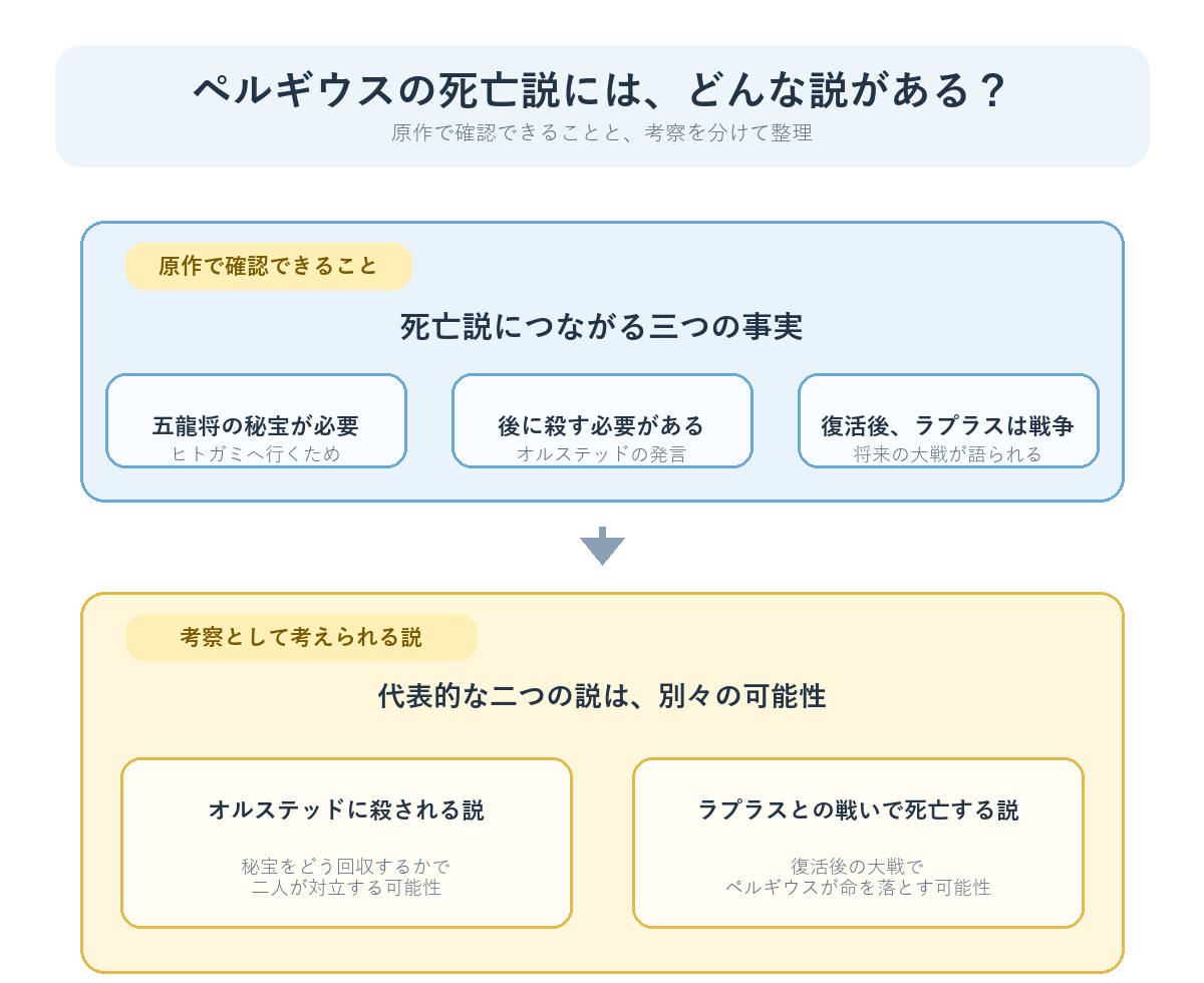 ペルギウス死亡説にある二つの見方を示す図