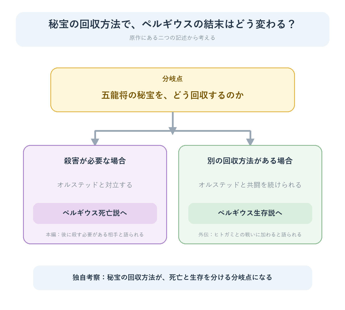 五龍将の秘宝の回収方法により、ペルギウスの死亡説と生存説に分かれる図