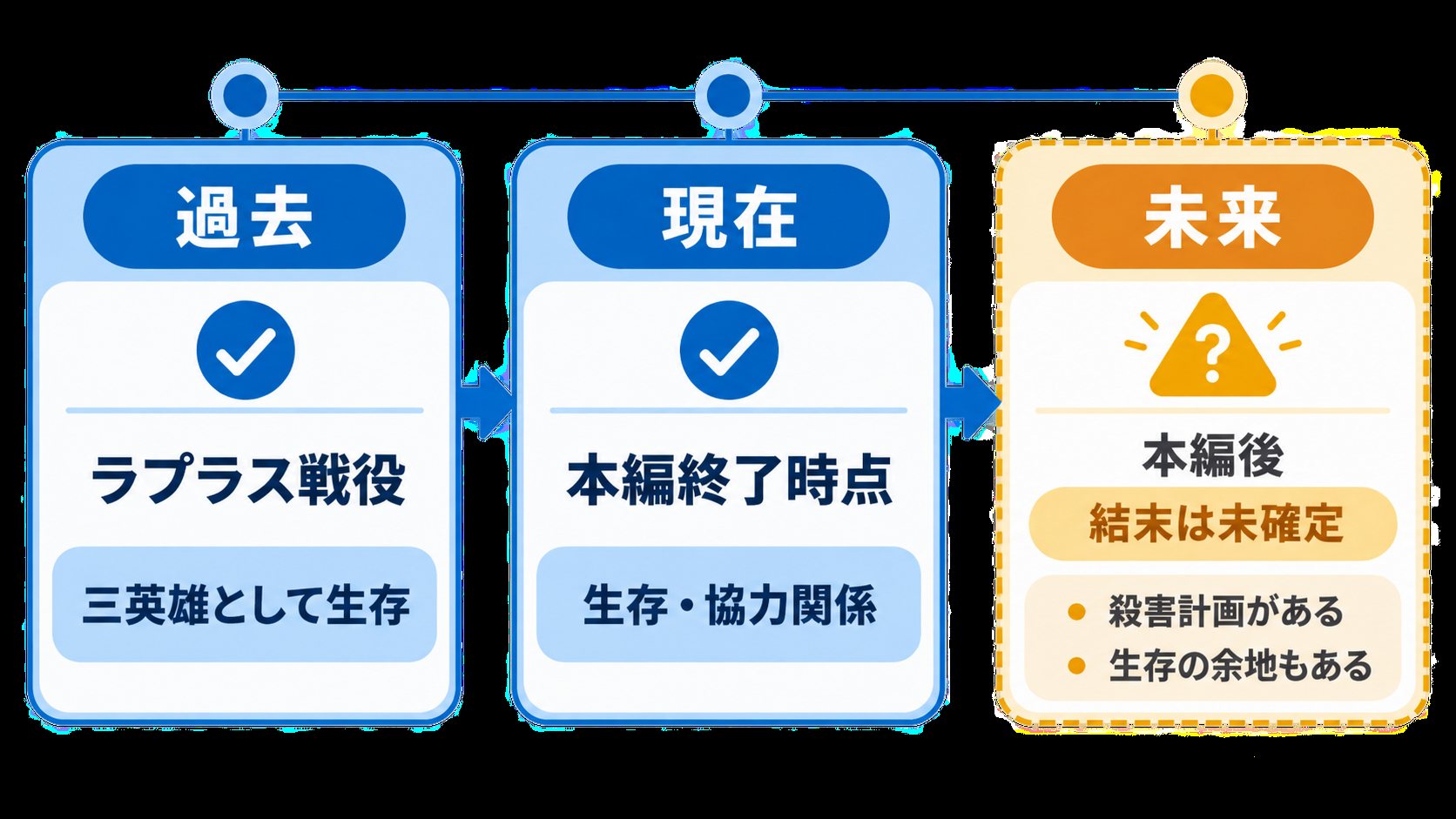 ペルギウスの過去・現在・未来を示すタイムライン図