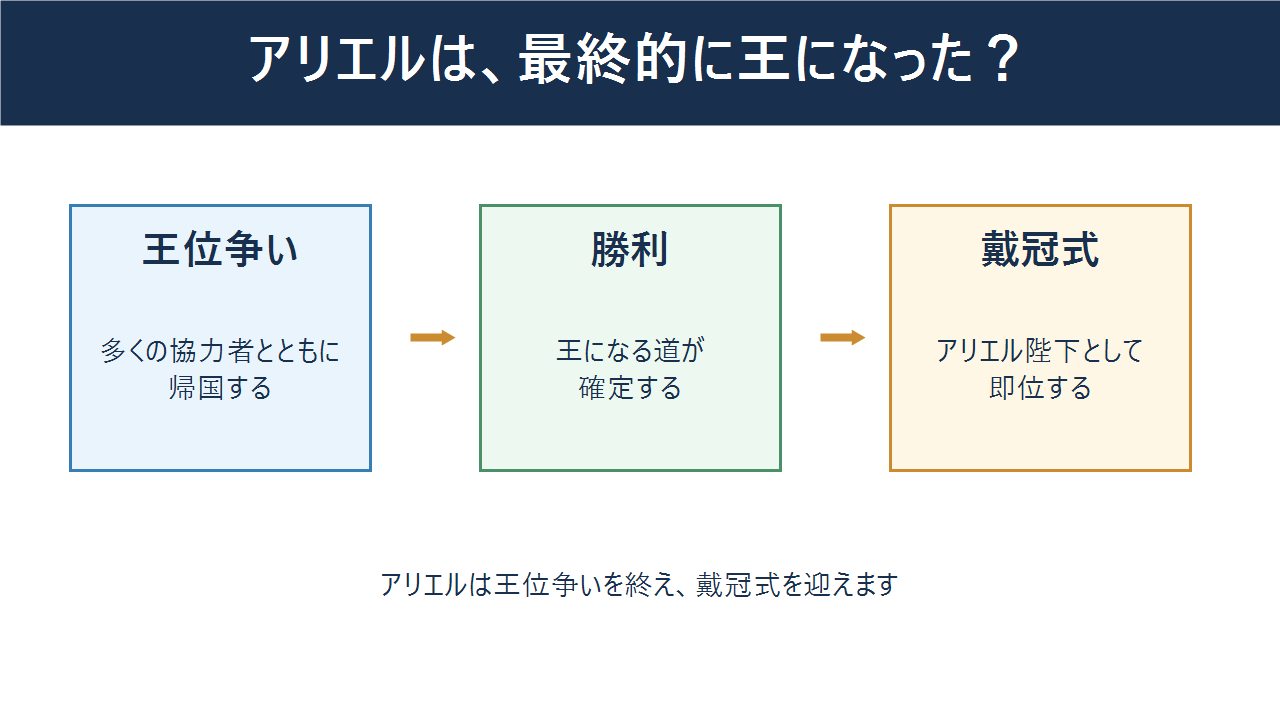 アリエルが協力者とともに王位争いへ進み、勝利後に戴冠式を迎える流れを示す図解