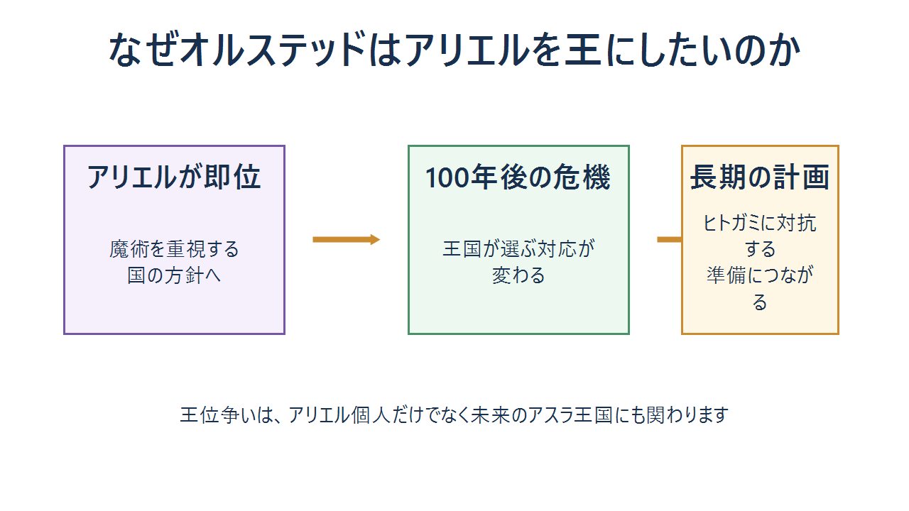 アリエルが王になると魔術を重視する国の方針になり、100年後の危機への対応が変わるとオルステッドが考える流れの図解
