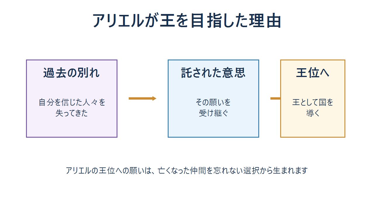 過去に仲間を失ったアリエルが、託された意思を受け継ぎ、王として国を導こうとする理由の図解