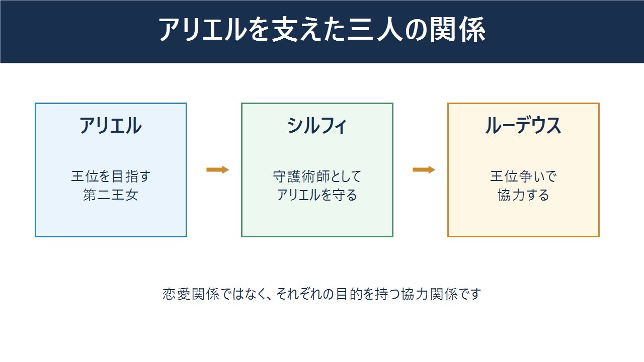 アリエルを中心に、シルフィが守護術師として守り、ルーデウスが王位争いに協力する関係を示す図解