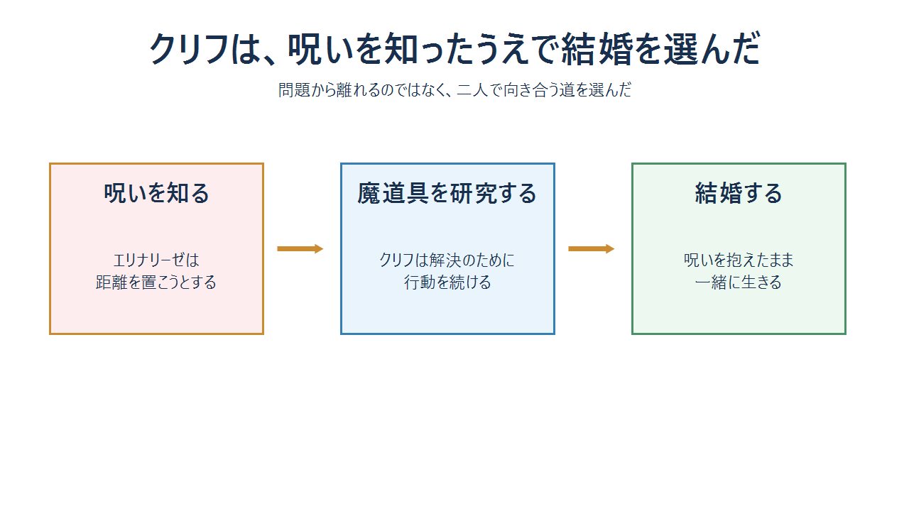 クリフがエリナリーゼの呪いを知り、魔道具を研究し、二人で結婚を選ぶ流れの図解