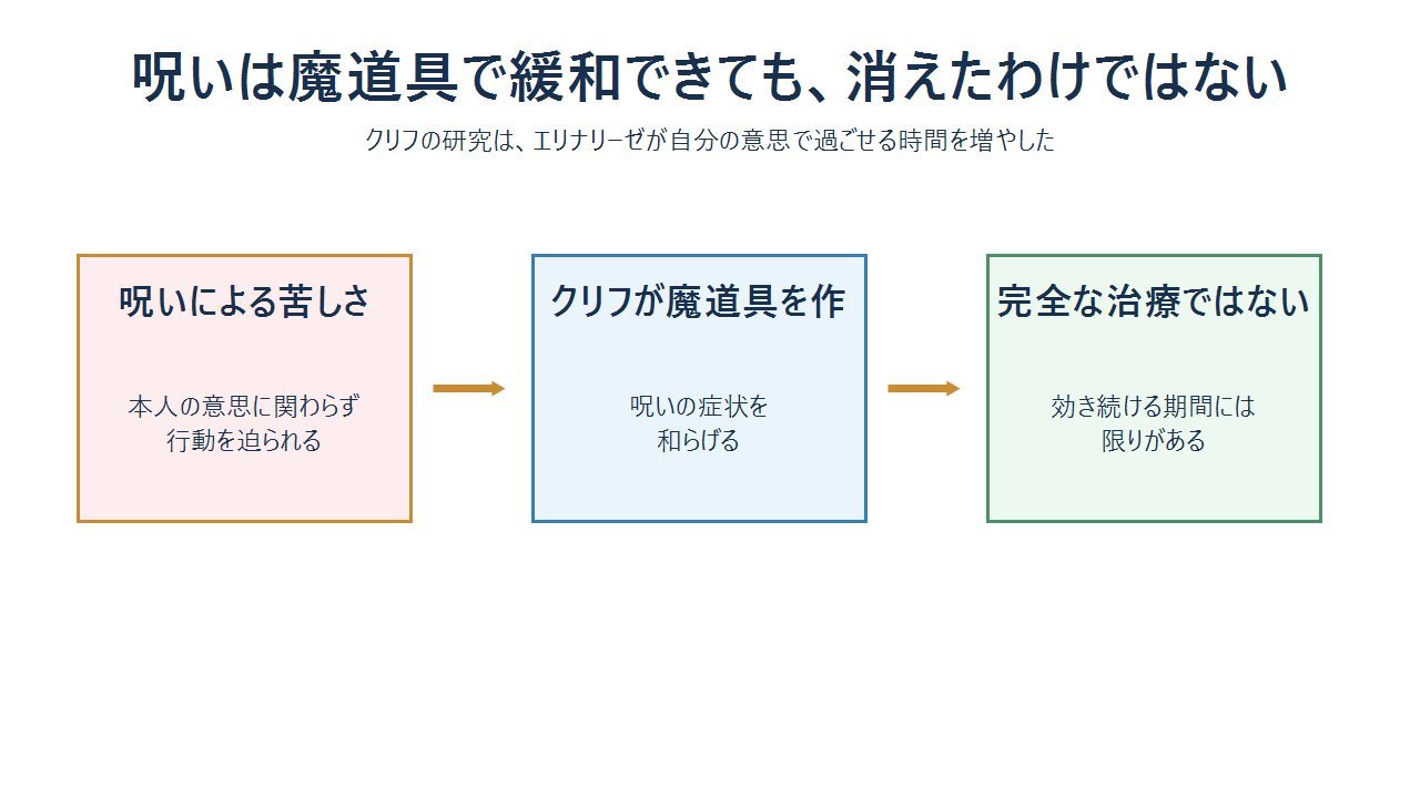 エリナリーゼの呪いがある状態から、クリフの魔道具で症状を緩和するが、根本的な完治ではない流れの図解