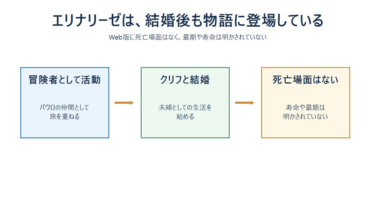 エリナリーゼが冒険者として旅を続け、クリフと結婚し、本編終盤まで生きている流れの図解