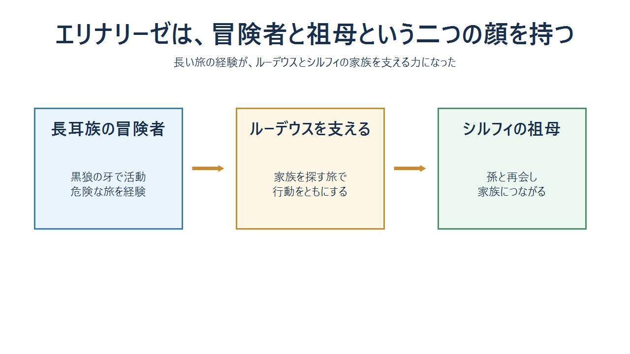 エリナリーゼが長耳族の冒険者として旅をし、シルフィの祖母として家族ともつながる関係図