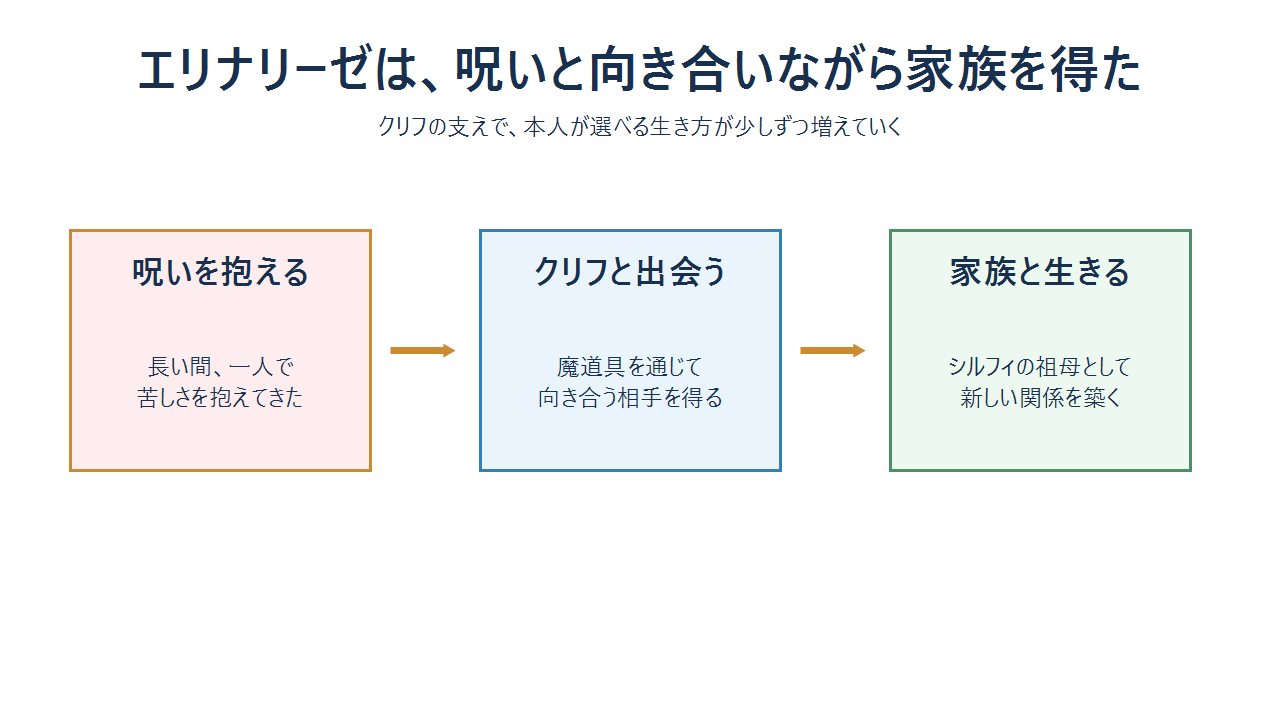 長耳族の冒険者エリナリーゼが呪いと向き合い、クリフとの結婚を選ぶまでを示す図解