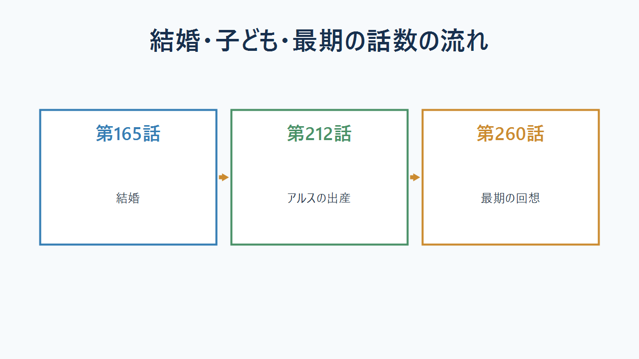 エリスの結婚、出産、最期が描かれるWEB版の話数の流れ