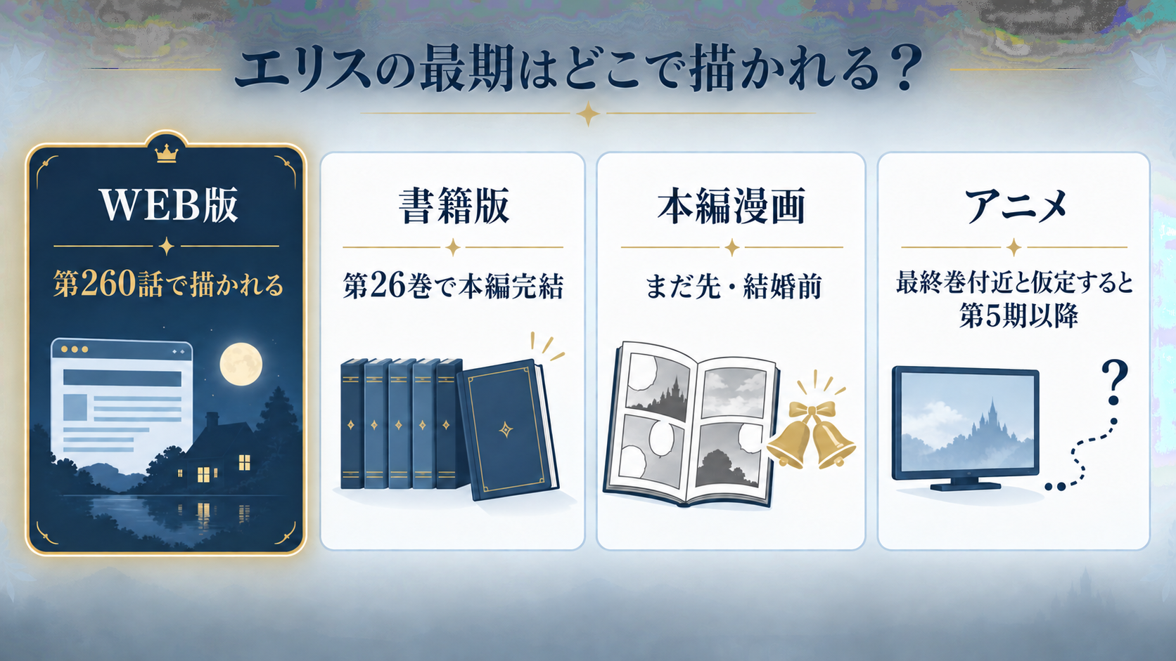 エリスの最期がWEB版・書籍版・本編漫画・アニメのどこで描かれるかを比較した図