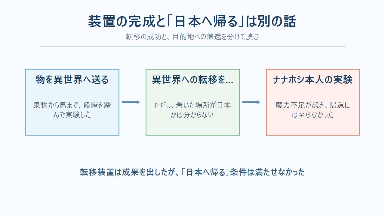 異世界への転移実験の成果とナナホシ本人の帰還実験が失敗した経過を示す図解