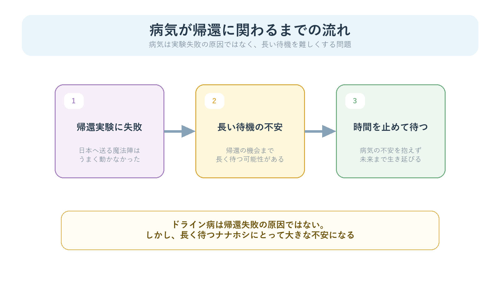 ナナホシの帰還実験が失敗してから、病気への不安を抱えつつ時間を止めて待つまでの流れを示す図解