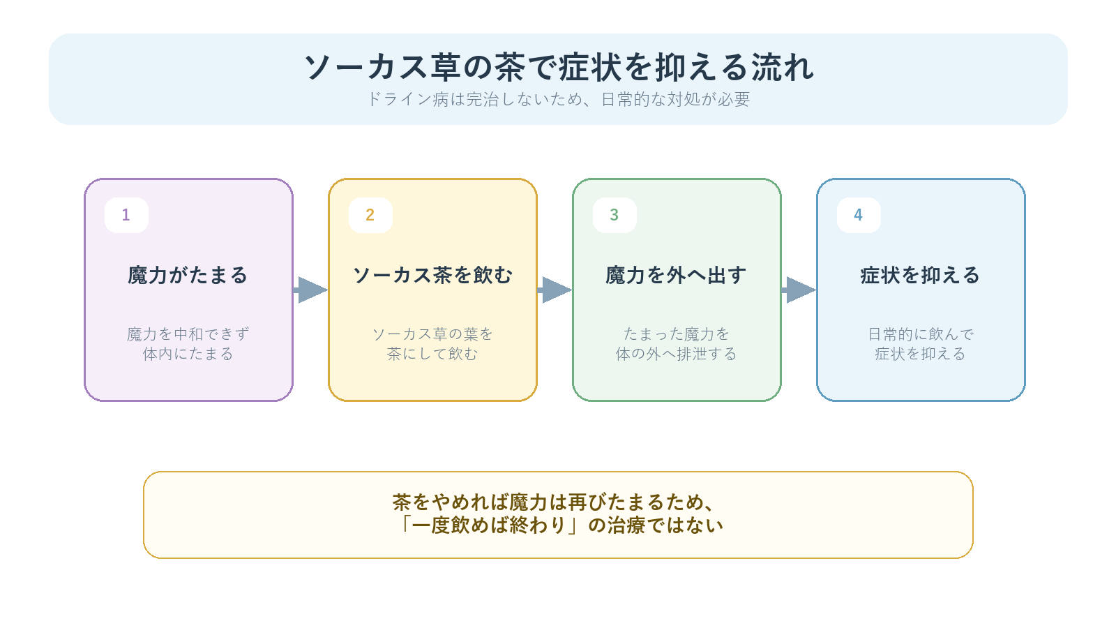 ドライン病で魔力がたまってから、ソーカス茶を飲んで症状を抑えるまでの流れを示す図解