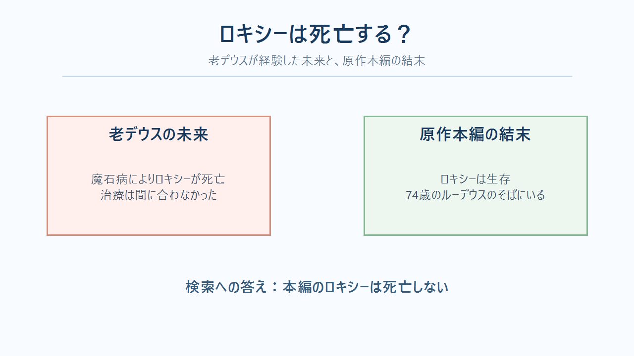 老デウスの未来で死亡したロキシーと本編で生存したロキシーを対比した図解