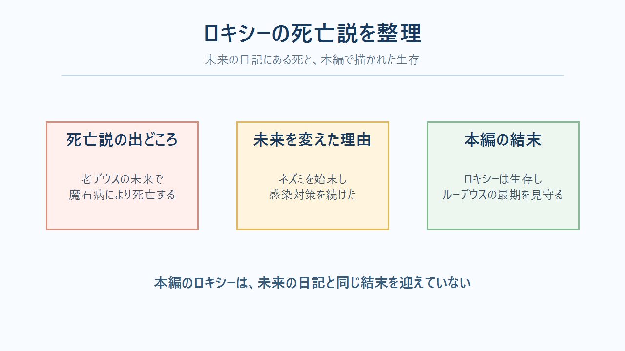 ロキシー死亡説の出どころ、回避、本編での生存をまとめた図解