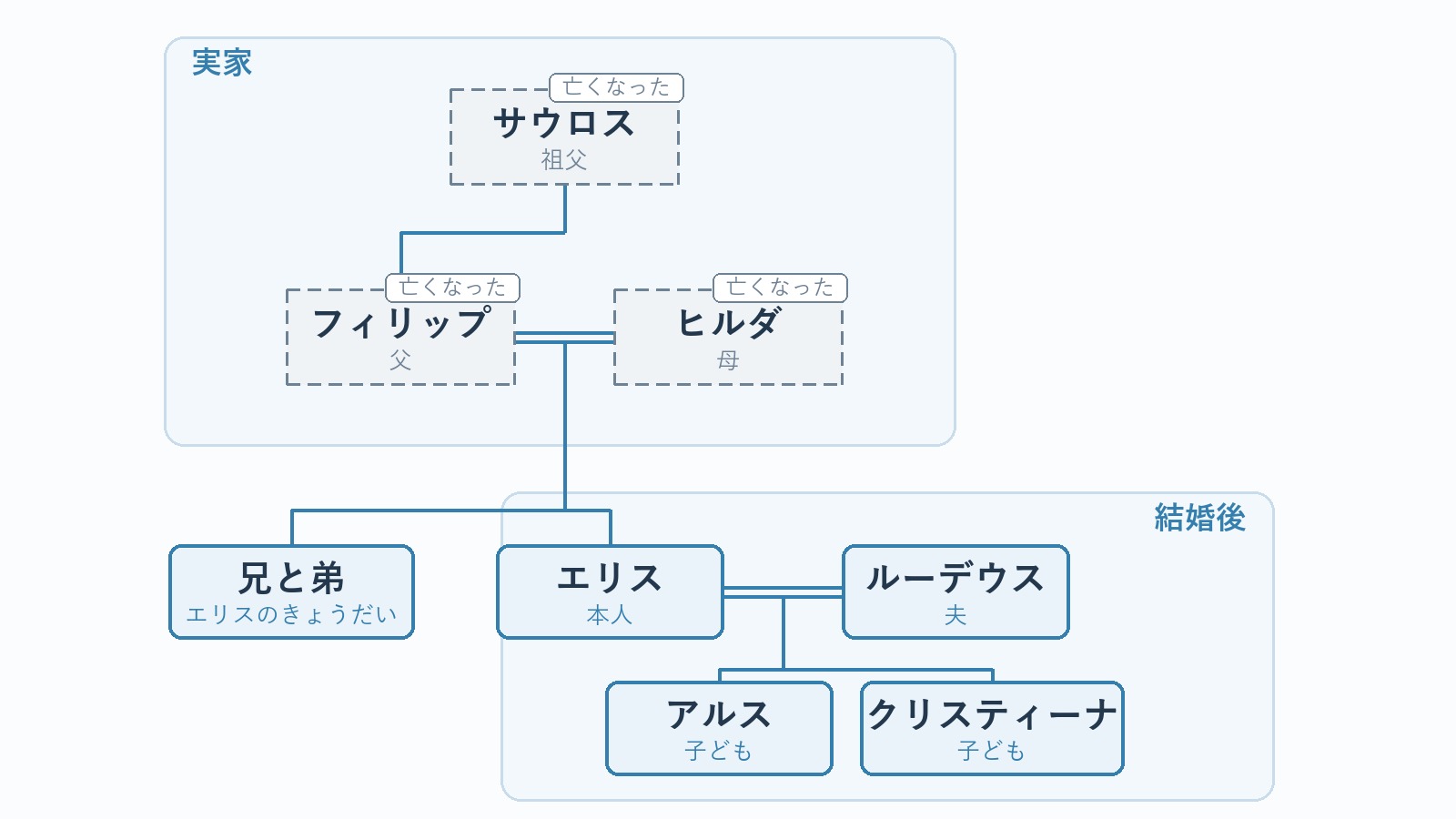エリスの家系図。祖父サウロス、父フィリップ、母ヒルダ、兄と弟、夫ルーデウス、子どものアルスとクリスティーナ。サウロス、フィリップ、ヒルダは亡くなった